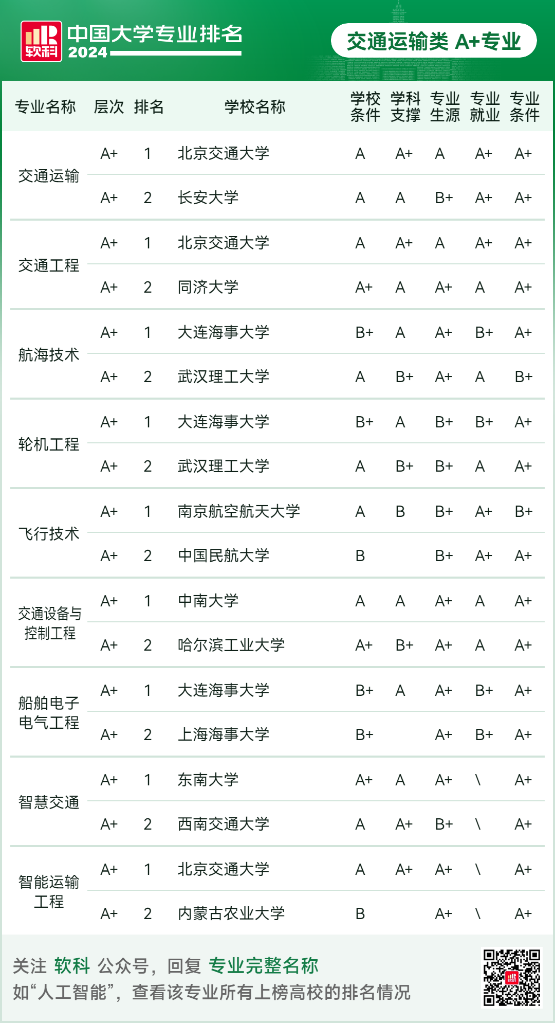 2024软科中国大学专业排名！A+级专业数北京最多  数据 排名 第70张